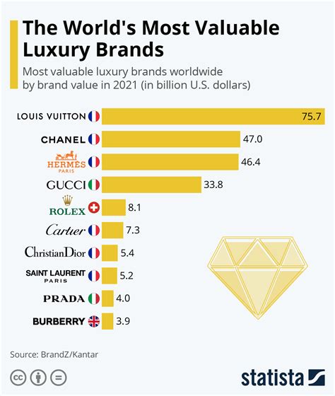 loui vuitton with gucci and rolex|10 most popular luxury brands in the world, ranked: from LVMH’s .